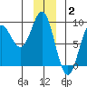 Johnstone Passage tide chart for Friday, January 2, 2026