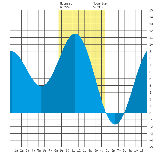 Johnstone Passage tide chart for Saturday, January 31, 2026
