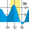 Johnstone Passage tide chart for Saturday, January 31, 2026