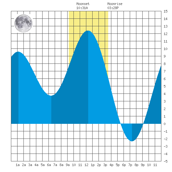 Johnstone Passage tide chart for Saturday, January 3, 2026