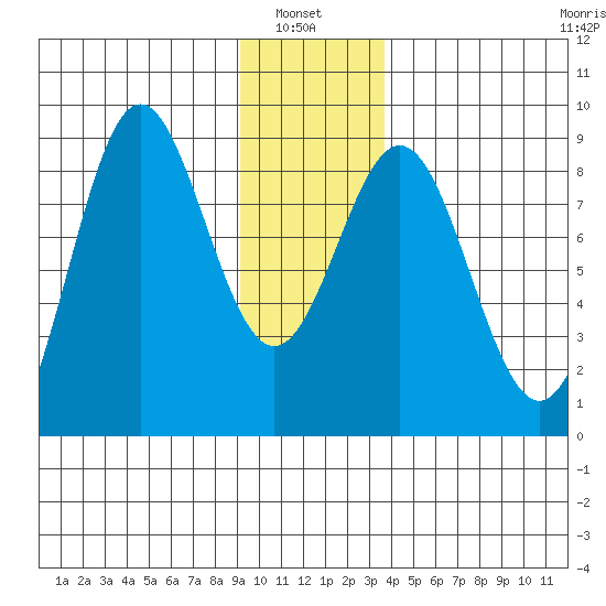 Johnstone Passage tide chart for Thursday, January 8, 2026
