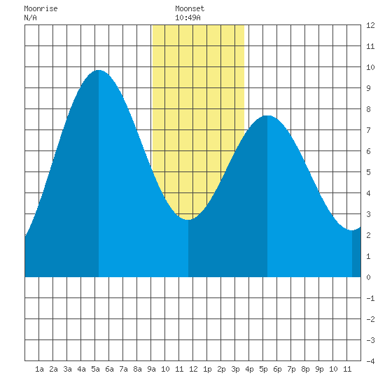 Johnstone Passage tide chart for Friday, January 9, 2026