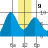 Johnstone Passage tide chart for Friday, January 9, 2026