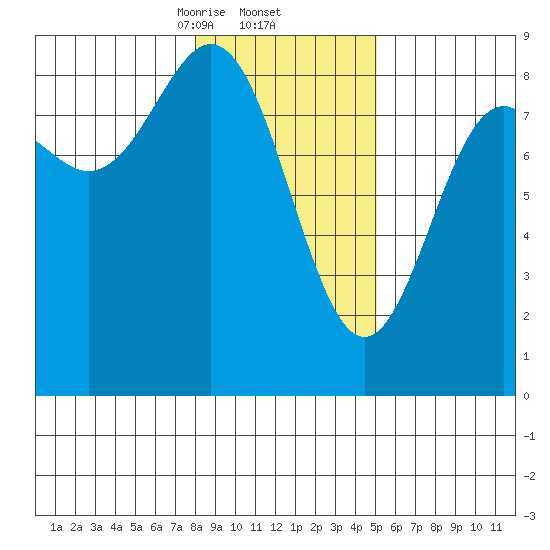 Johnstone Passage tide chart for Thursday, February 12, 2026