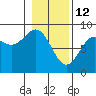 Johnstone Passage tide chart for Thursday, February 12, 2026