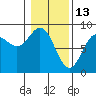 Johnstone Passage tide chart for Friday, February 13, 2026