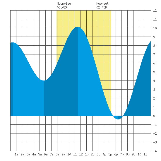Johnstone Passage tide chart for Sunday, February 15, 2026