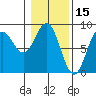 Johnstone Passage tide chart for Sunday, February 15, 2026