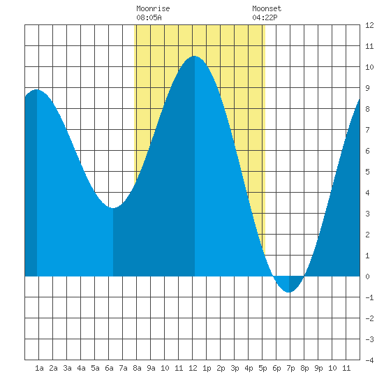 Johnstone Passage tide chart for Monday, February 16, 2026