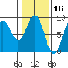 Johnstone Passage tide chart for Monday, February 16, 2026