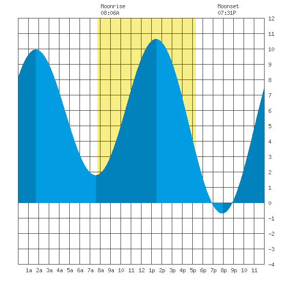 Johnstone Passage tide chart for Wednesday, February 18, 2026