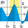 Johnstone Passage tide chart for Sunday, February 1, 2026