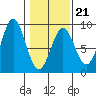 Johnstone Passage tide chart for Saturday, February 21, 2026
