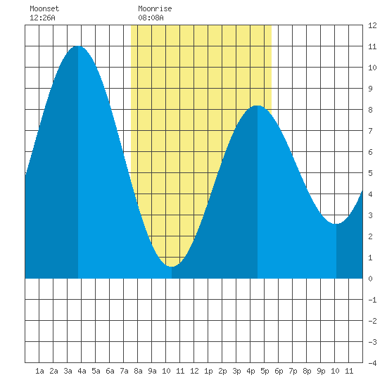 Johnstone Passage tide chart for Sunday, February 22, 2026