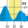 Johnstone Passage tide chart for Monday, February 23, 2026