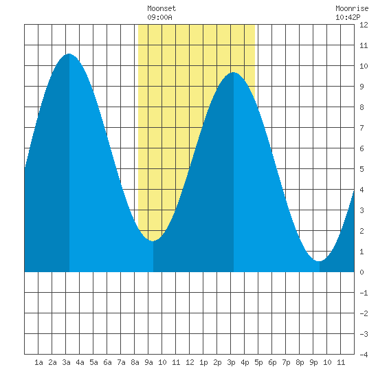Johnstone Passage tide chart for Thursday, February 5, 2026