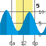 Johnstone Passage tide chart for Thursday, February 5, 2026