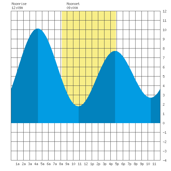 Johnstone Passage tide chart for Saturday, February 7, 2026