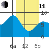 Johnstone Passage tide chart for Wednesday, March 11, 2026