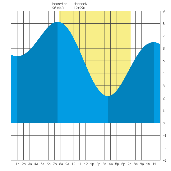Johnstone Passage tide chart for Thursday, March 12, 2026