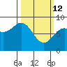 Johnstone Passage tide chart for Thursday, March 12, 2026