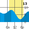 Johnstone Passage tide chart for Friday, March 13, 2026