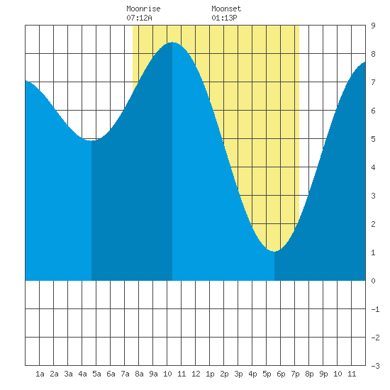 Johnstone Passage tide chart for Saturday, March 14, 2026