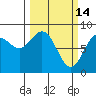 Johnstone Passage tide chart for Saturday, March 14, 2026