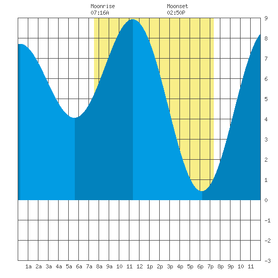Johnstone Passage tide chart for Sunday, March 15, 2026