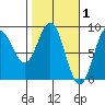 Johnstone Passage tide chart for Sunday, March 1, 2026