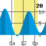 Johnstone Passage tide chart for Friday, March 20, 2026