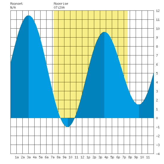 Johnstone Passage tide chart for Saturday, March 21, 2026