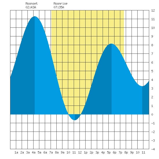 Johnstone Passage tide chart for Monday, March 23, 2026