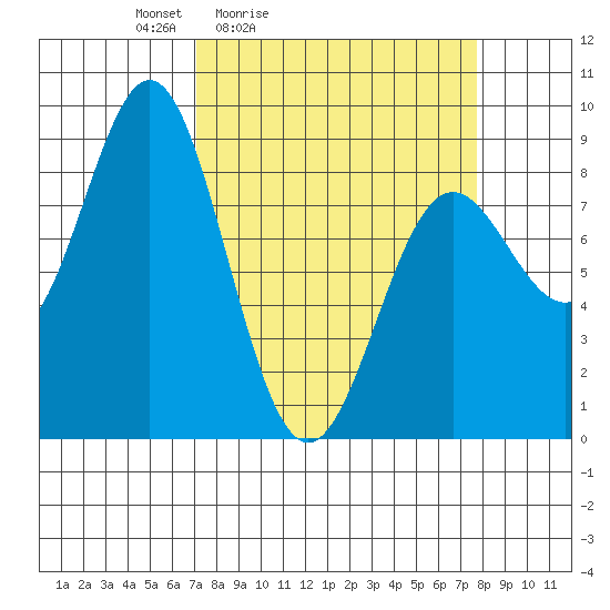 Johnstone Passage tide chart for Tuesday, March 24, 2026