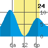Johnstone Passage tide chart for Tuesday, March 24, 2026