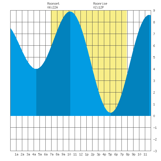 Johnstone Passage tide chart for Saturday, March 28, 2026