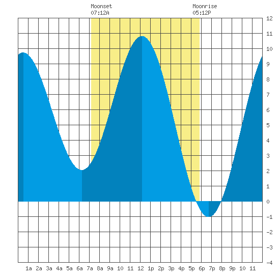 Johnstone Passage tide chart for Monday, March 2, 2026
