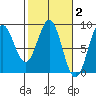 Johnstone Passage tide chart for Monday, March 2, 2026