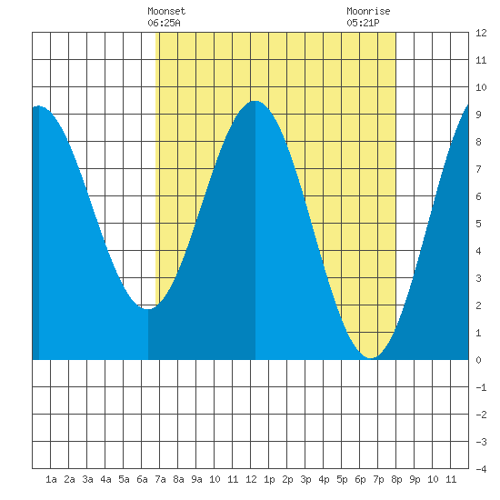 Johnstone Passage tide chart for Monday, March 30, 2026