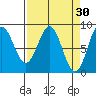 Johnstone Passage tide chart for Monday, March 30, 2026