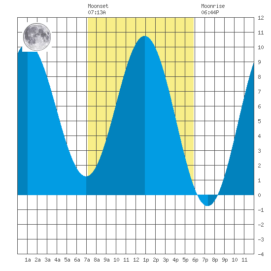 Johnstone Passage tide chart for Tuesday, March 3, 2026