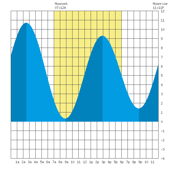 Johnstone Passage tide chart for Friday, March 6, 2026
