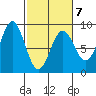Johnstone Passage tide chart for Saturday, March 7, 2026