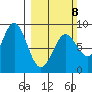 Johnstone Passage tide chart for Sunday, March 8, 2026