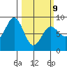 Johnstone Passage tide chart for Monday, March 9, 2026