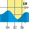 Johnstone Passage tide chart for Friday, April 10, 2026