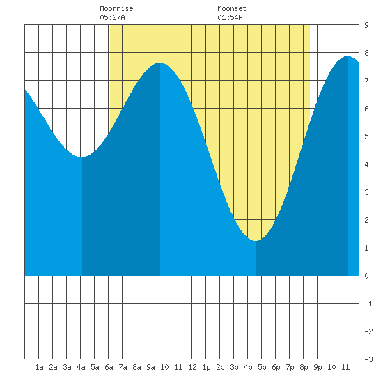 Johnstone Passage tide chart for Sunday, April 12, 2026