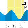 Johnstone Passage tide chart for Sunday, April 12, 2026