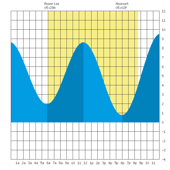 Johnstone Passage tide chart for Tuesday, April 14, 2026