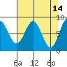 Johnstone Passage tide chart for Tuesday, April 14, 2026